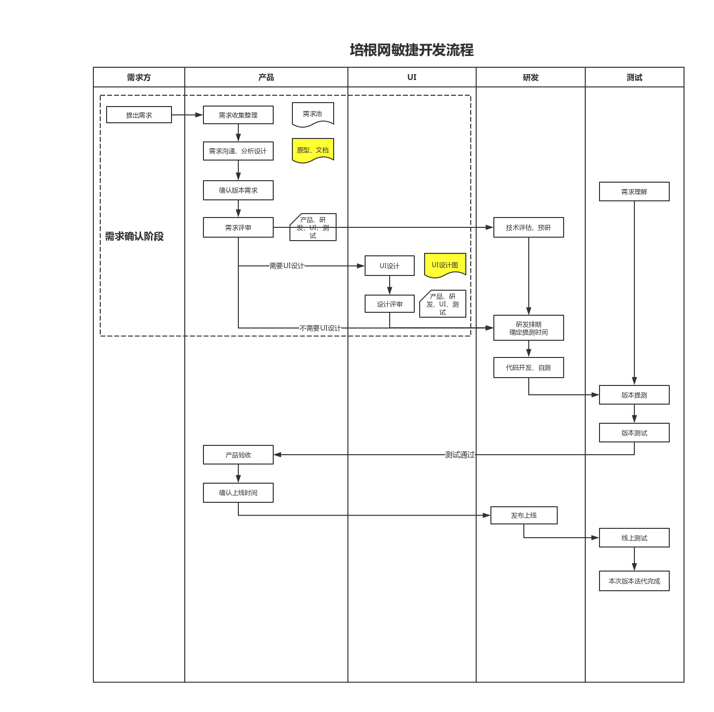敏捷开发 我们的项目管理之道